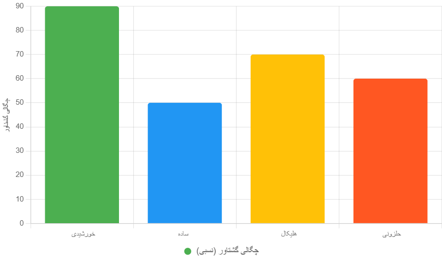 نمودار چگالی گشتاور گیربکس_ها